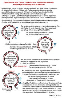 Skizzen elektrischer und magnetischer Loops