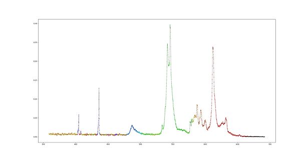 Spektralanalyse oder Oszilloskop-Messkurve