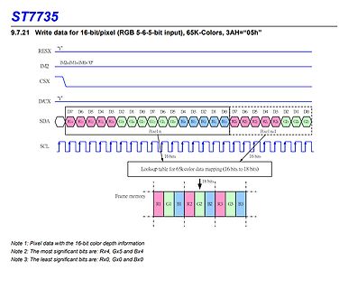 Timing-Diagramm für 16-Bit-Pixeldatenübertragung