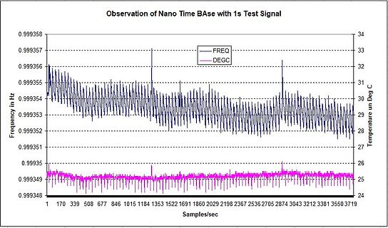 Diagramm der Frequenz und Temperatur eines Nano Time Base
