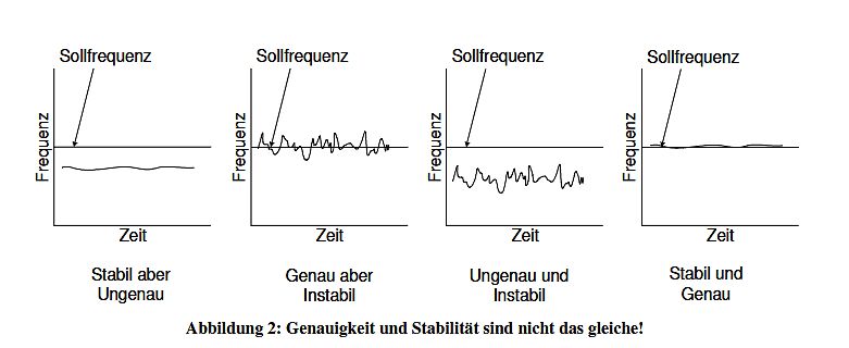 Diagramm zu Genauigkeit und Stabilität von Frequenzen