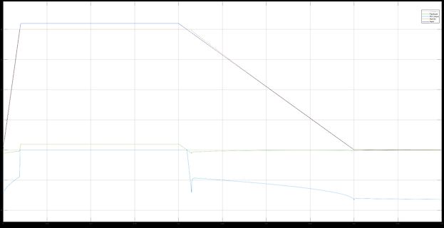 Diagramm eines Regelverhaltens mit Feedback, PID Output und Input