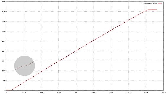 Diagramm einer linearen Ladekurve