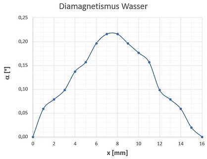 Diagramm zum Diamagnetismus von Wasser