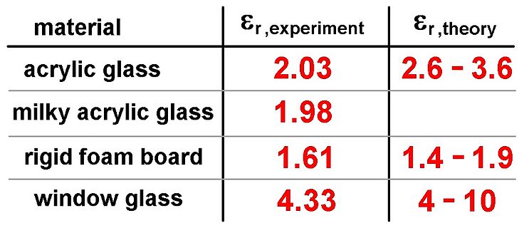 Tabelle mit Material und Dielektrizitätskonstanten
