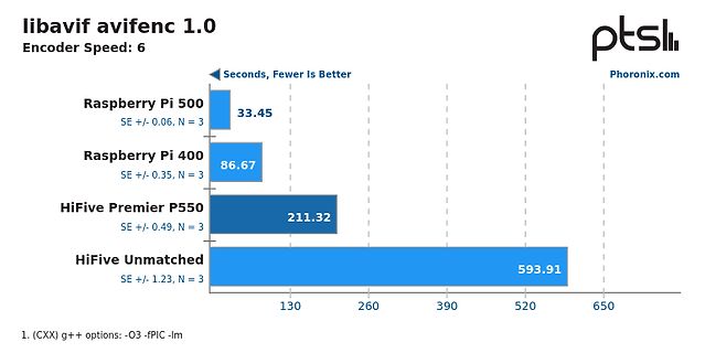 Benchmark-Vergleich libavif avifenc Encoder Speed 6