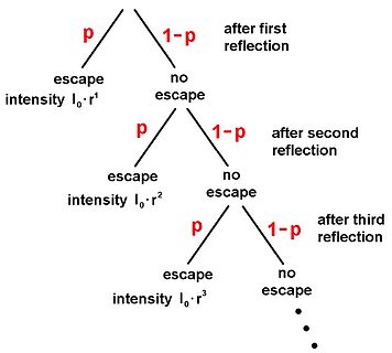 Baumdiagramm zur Lichtintensität nach Reflexionen