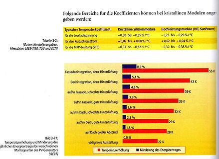 Tabelle und Diagramm zu PV-Modul-Koeffizienten und Montagearten