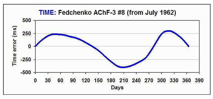 Diagramm des Zeitfehlers über Tage