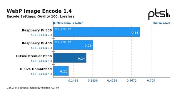 WebP Image Encode Benchmark Diagramm