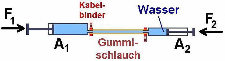 Skizze eines Versuchsaufbaus mit Wasserdruck