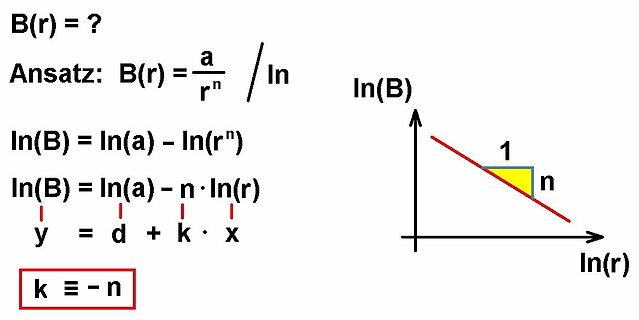 Mathematische Herleitung einer Potenzfunktion mittels Logarithmus