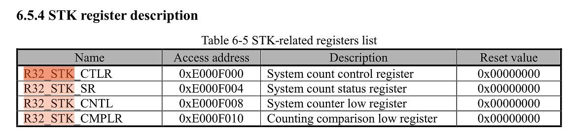 Tabelle der STK-bezogenen Register