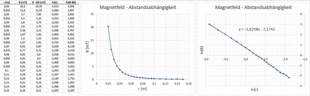 Tabelle und Diagramm zur Magnetfeld-Abstandsabhängigkeit