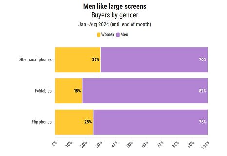 Balkendiagramm zu Smartphone-Käufern nach Geschlecht