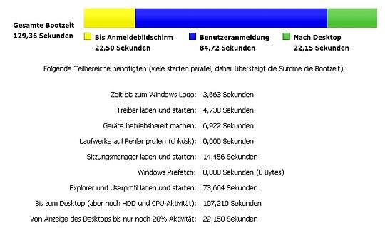 Analyse der Windows-Bootzeit