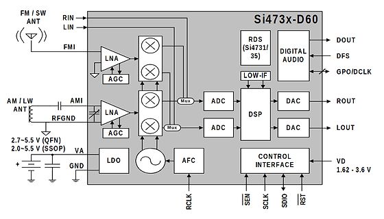 Blockschaltbild des Si473x-D60 Chips