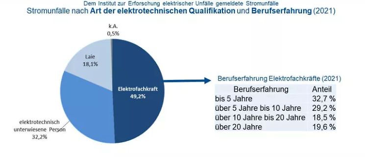 Kreisdiagramm zu Stromunfällen nach elektrotechnischer Qualifikation