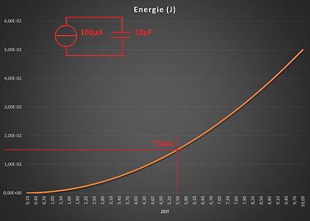 Diagramm der Energie über der Zeit