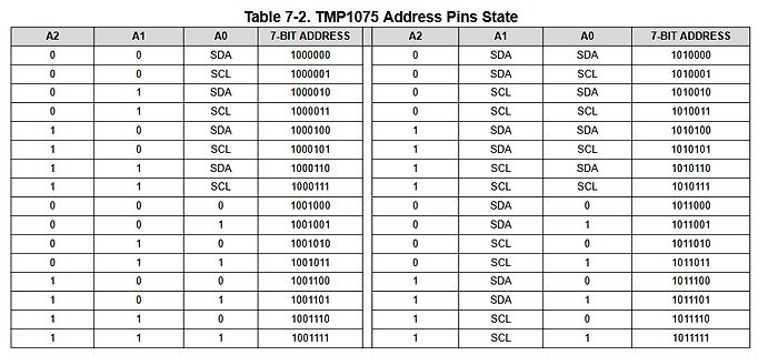 Tabelle der TMP1075 Adresspins Zustände