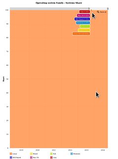 Diagramm zum Marktanteil von Betriebssystemen