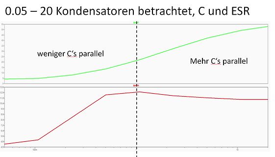 Diagramm von Kapazität C und ESR bei parallelen Kondensatoren