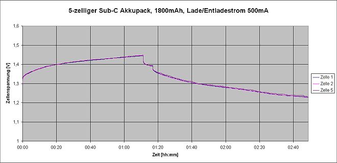 Entladekurve eines 5-zelligen Sub-C Akkupacks