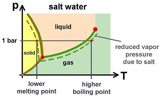 Phasendiagramm von Salzwasser