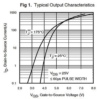 Diagramm der typischen Ausgangskennlinien eines MOSFETs