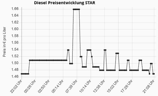 Liniendiagramm der Dieselpreisentwicklung