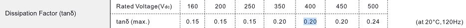Tabelle der Dissipation Factor Werte