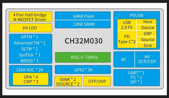 Blockschaltbild des CH32M030 Mikrocontrollers