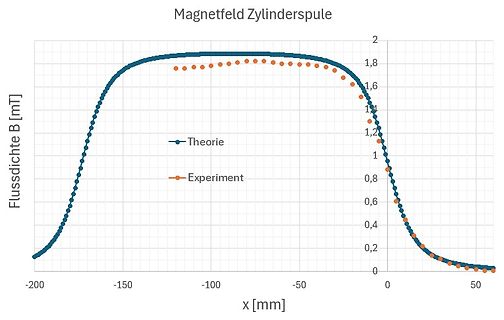 Diagramm der Magnetfeldstärke einer Zylinderspule