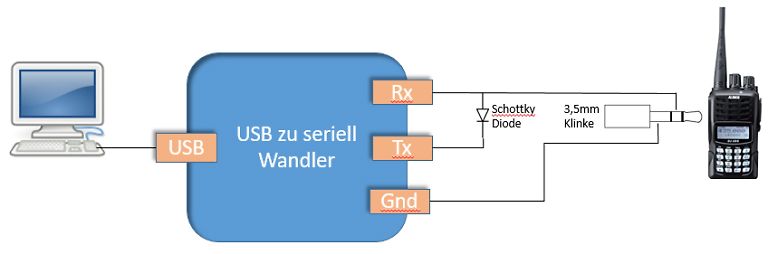 Blockschaltbild USB zu seriell Wandler mit Funkgerät