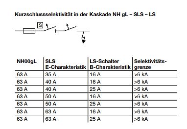 Tabelle zur Kurzschlussselektivität in einer Kaskade