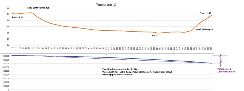 Diagramm von Temperaturverlauf und Pendelbewegung