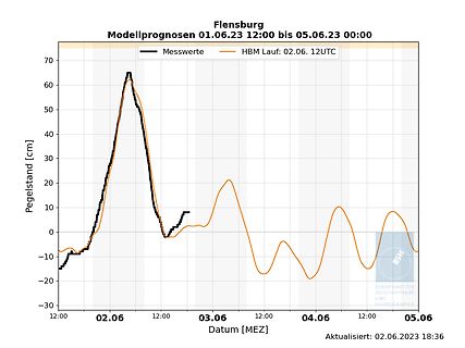 Diagramm der Pegelprognose für Flensburg