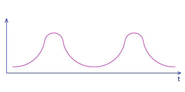 Diagramm einer periodischen Wellenform