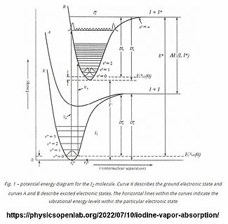 Potenzialenergiediagramm des I2-Moleküls
