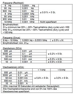 Tabelle mit technischen Spezifikationen eines Messgeräts