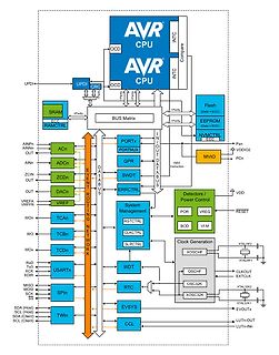 Blockschaltbild eines AVR Mikrocontrollers