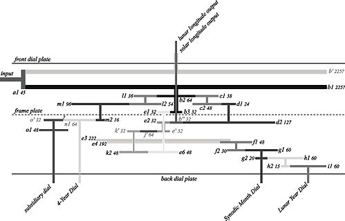 Diagramm einer mechanischen Uhr oder eines astronomischen Instruments