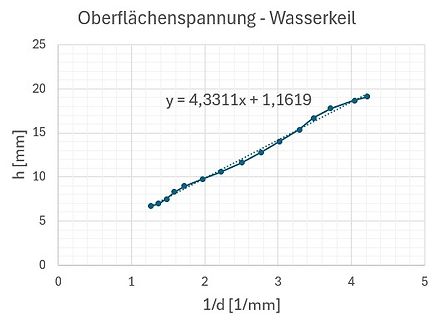 Diagramm der Oberflächenspannung eines Wasserkeils