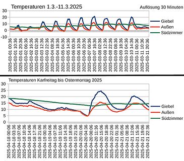 Temperaturdiagramme über Zeitverlauf