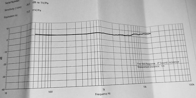 Frequenzgang-Diagramm eines Mikrofons