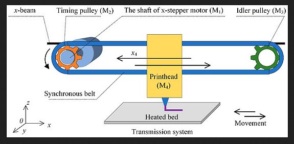 Schematische Darstellung eines 3D-Drucker-Antriebssystems