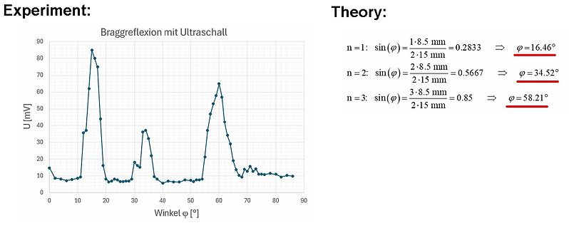 Diagramm zur Braggreflexion mit Ultraschall