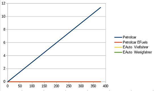 Liniendiagramm mit vier Datenreihen