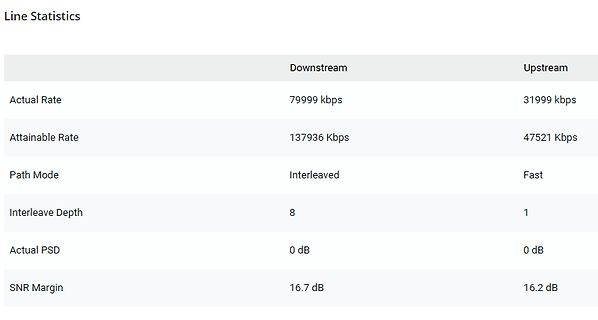 Line Statistics der DSL-Leitung