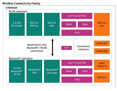 Blockschaltbild der CYW43439 Wireless Connectivity Family
